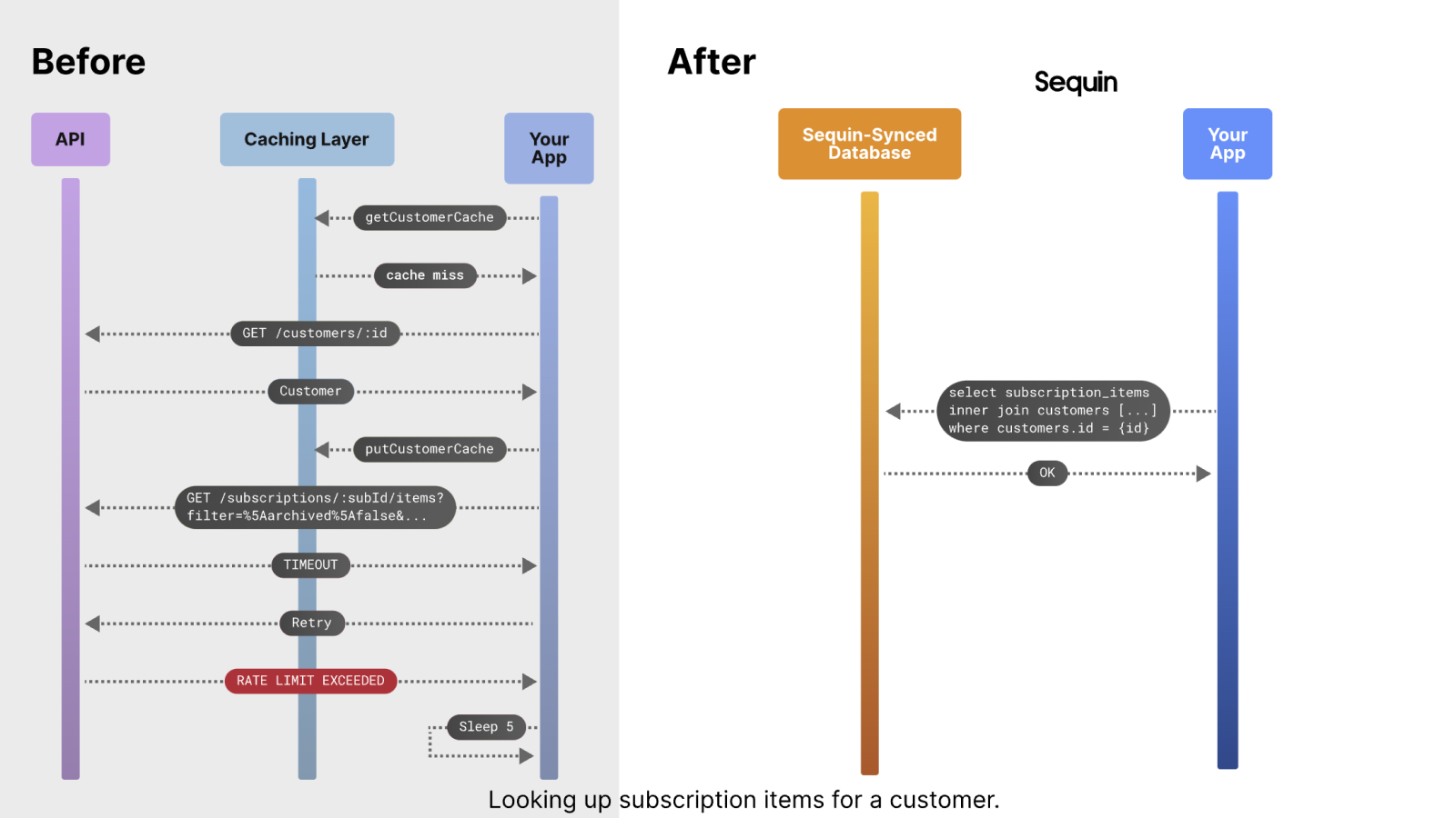 Integrate with all the power SQL